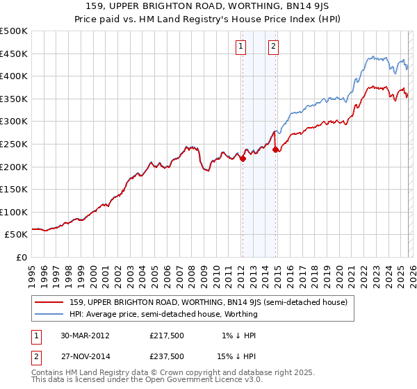159, UPPER BRIGHTON ROAD, WORTHING, BN14 9JS: Price paid vs HM Land Registry's House Price Index