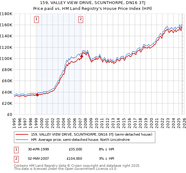159, VALLEY VIEW DRIVE, SCUNTHORPE, DN16 3TJ: Price paid vs HM Land Registry's House Price Index