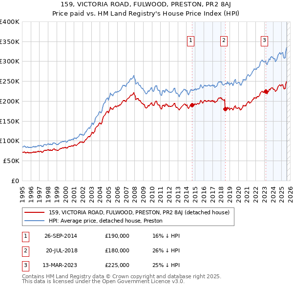 159, VICTORIA ROAD, FULWOOD, PRESTON, PR2 8AJ: Price paid vs HM Land Registry's House Price Index
