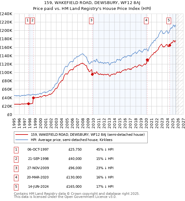 159, WAKEFIELD ROAD, DEWSBURY, WF12 8AJ: Price paid vs HM Land Registry's House Price Index