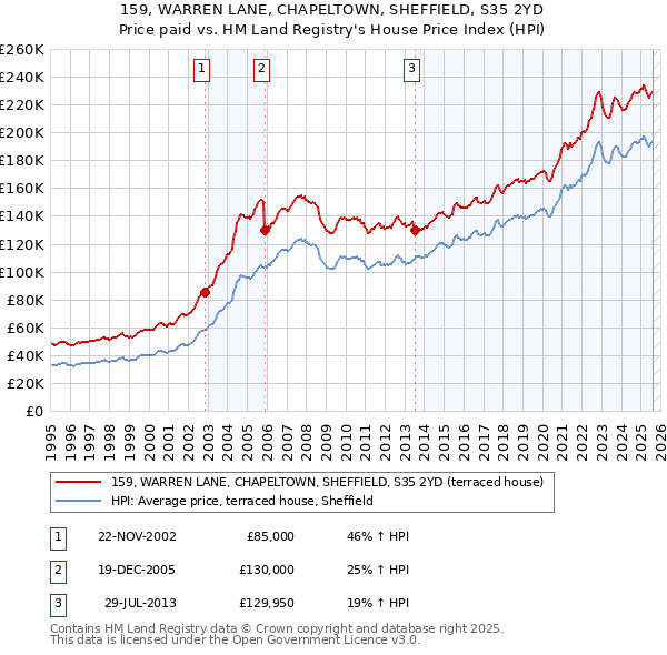159, WARREN LANE, CHAPELTOWN, SHEFFIELD, S35 2YD: Price paid vs HM Land Registry's House Price Index