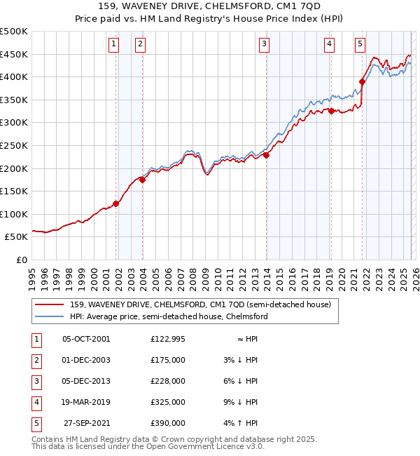 159, WAVENEY DRIVE, CHELMSFORD, CM1 7QD: Price paid vs HM Land Registry's House Price Index