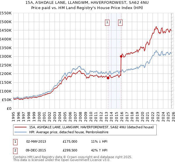 15A, ASHDALE LANE, LLANGWM, HAVERFORDWEST, SA62 4NU: Price paid vs HM Land Registry's House Price Index