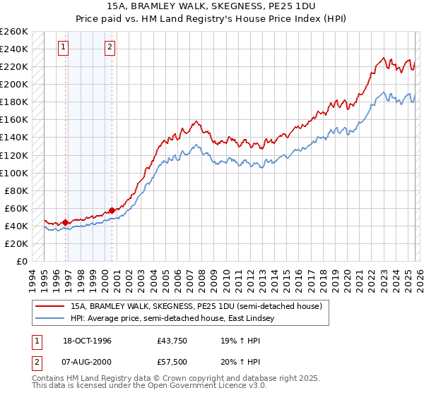 15A, BRAMLEY WALK, SKEGNESS, PE25 1DU: Price paid vs HM Land Registry's House Price Index