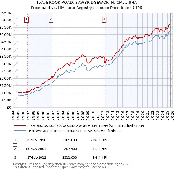 15A, BROOK ROAD, SAWBRIDGEWORTH, CM21 9HA: Price paid vs HM Land Registry's House Price Index