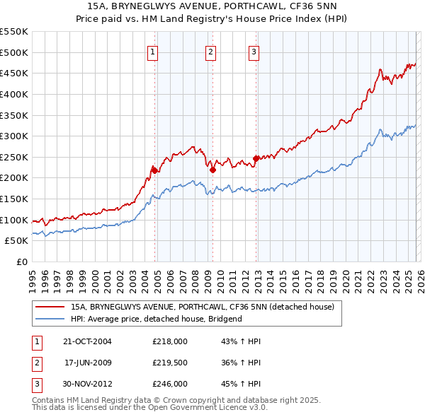 15A, BRYNEGLWYS AVENUE, PORTHCAWL, CF36 5NN: Price paid vs HM Land Registry's House Price Index