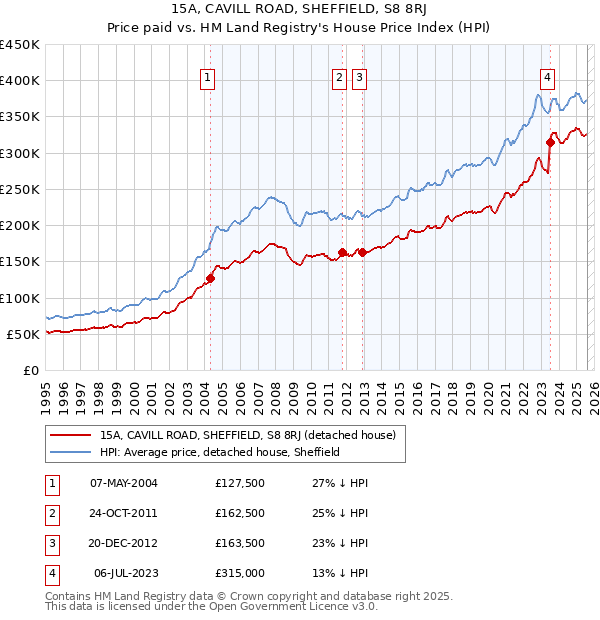 15A, CAVILL ROAD, SHEFFIELD, S8 8RJ: Price paid vs HM Land Registry's House Price Index