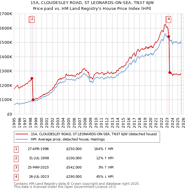 15A, CLOUDESLEY ROAD, ST LEONARDS-ON-SEA, TN37 6JW: Price paid vs HM Land Registry's House Price Index