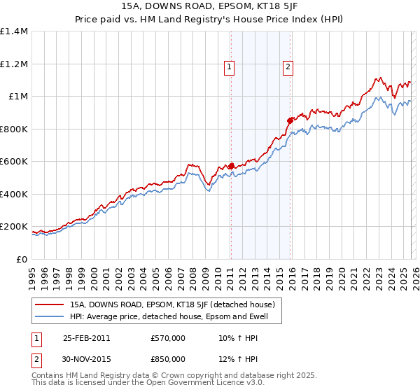 15A, DOWNS ROAD, EPSOM, KT18 5JF: Price paid vs HM Land Registry's House Price Index