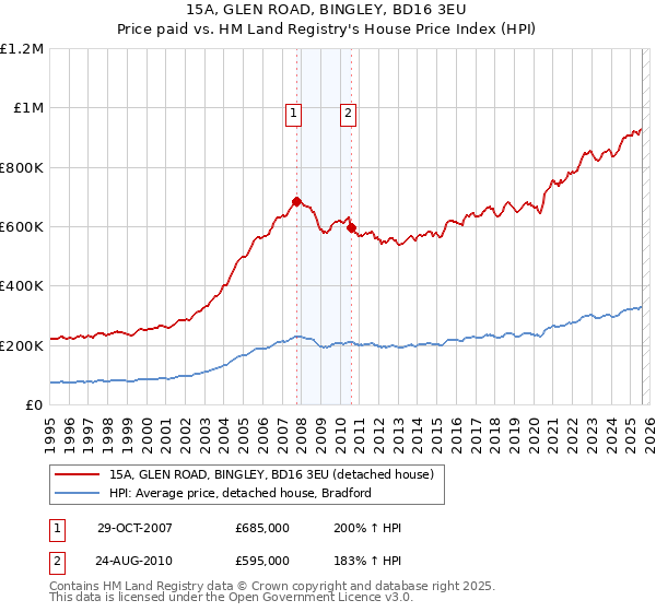 15A, GLEN ROAD, BINGLEY, BD16 3EU: Price paid vs HM Land Registry's House Price Index