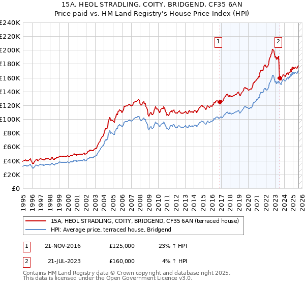 15A, HEOL STRADLING, COITY, BRIDGEND, CF35 6AN: Price paid vs HM Land Registry's House Price Index