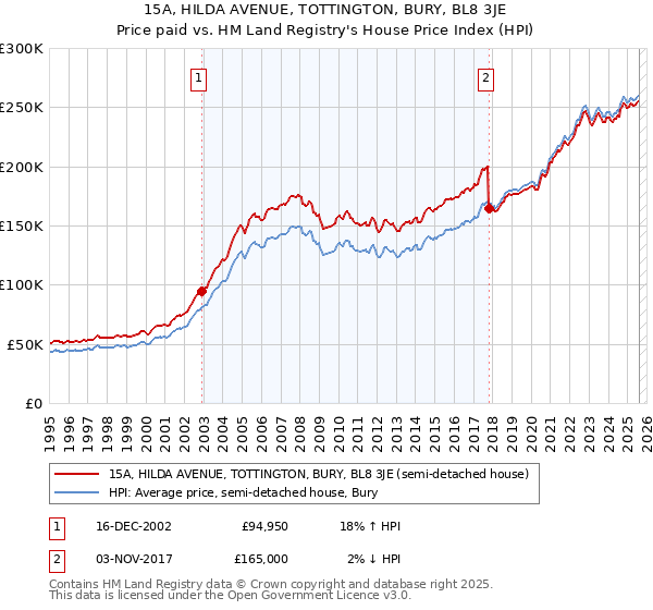 15A, HILDA AVENUE, TOTTINGTON, BURY, BL8 3JE: Price paid vs HM Land Registry's House Price Index