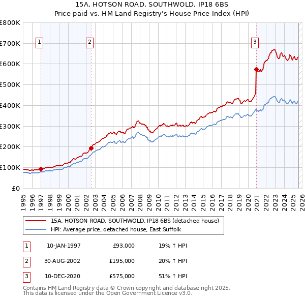 15A, HOTSON ROAD, SOUTHWOLD, IP18 6BS: Price paid vs HM Land Registry's House Price Index