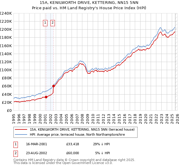 15A, KENILWORTH DRIVE, KETTERING, NN15 5NN: Price paid vs HM Land Registry's House Price Index
