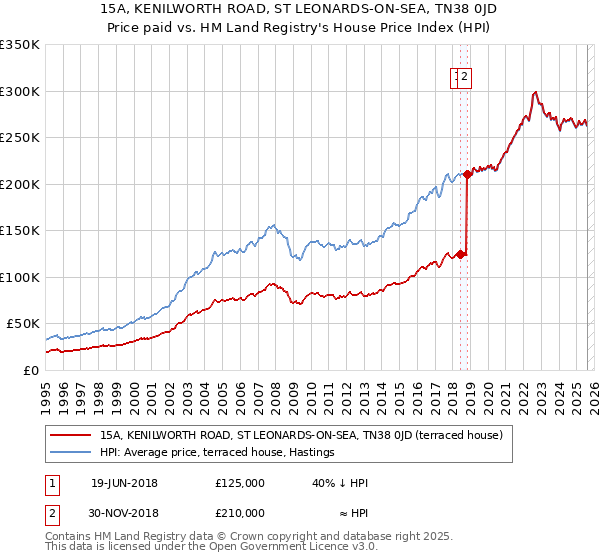 15A, KENILWORTH ROAD, ST LEONARDS-ON-SEA, TN38 0JD: Price paid vs HM Land Registry's House Price Index