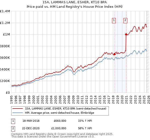 15A, LAMMAS LANE, ESHER, KT10 8PA: Price paid vs HM Land Registry's House Price Index