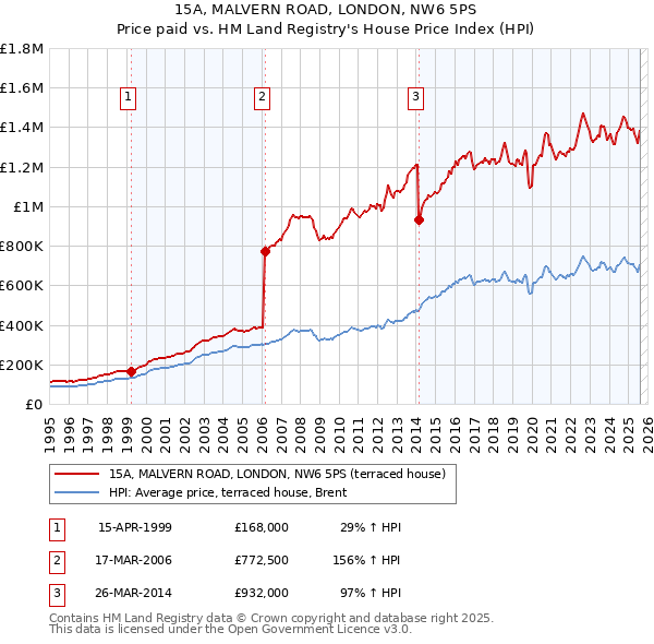 15A, MALVERN ROAD, LONDON, NW6 5PS: Price paid vs HM Land Registry's House Price Index