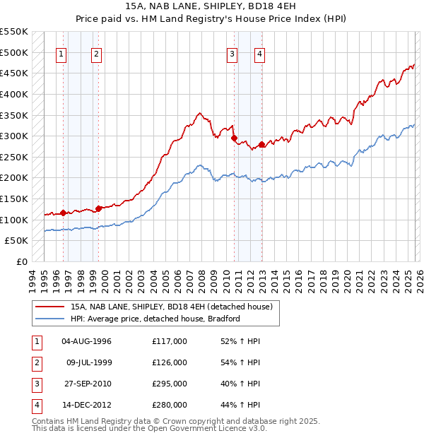 15A, NAB LANE, SHIPLEY, BD18 4EH: Price paid vs HM Land Registry's House Price Index