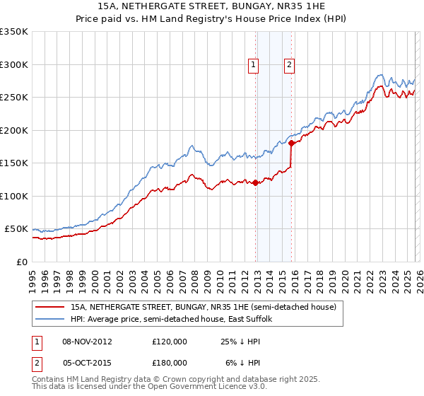 15A, NETHERGATE STREET, BUNGAY, NR35 1HE: Price paid vs HM Land Registry's House Price Index