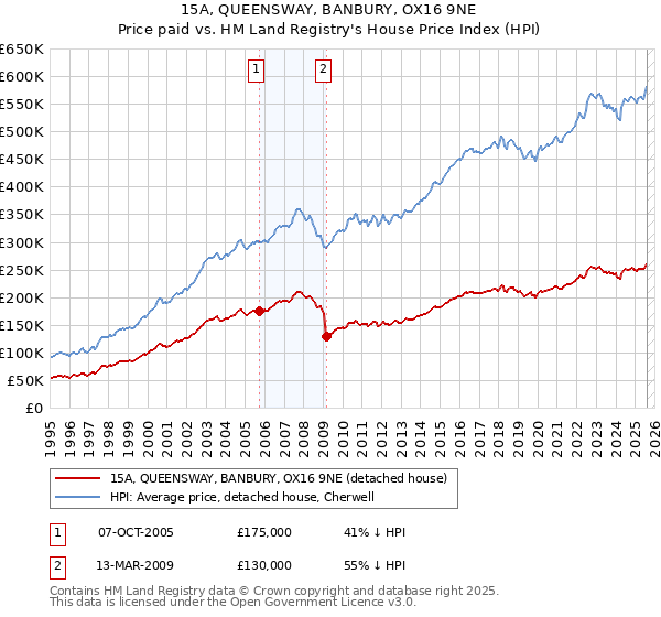 15A, QUEENSWAY, BANBURY, OX16 9NE: Price paid vs HM Land Registry's House Price Index