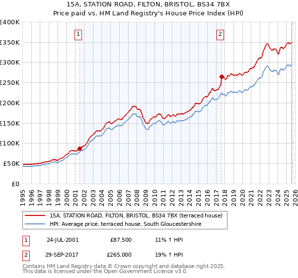 15A, STATION ROAD, FILTON, BRISTOL, BS34 7BX: Price paid vs HM Land Registry's House Price Index