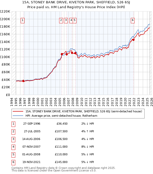 15A, STONEY BANK DRIVE, KIVETON PARK, SHEFFIELD, S26 6SJ: Price paid vs HM Land Registry's House Price Index