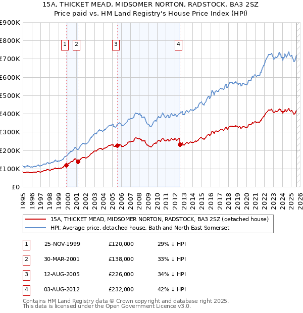 15A, THICKET MEAD, MIDSOMER NORTON, RADSTOCK, BA3 2SZ: Price paid vs HM Land Registry's House Price Index