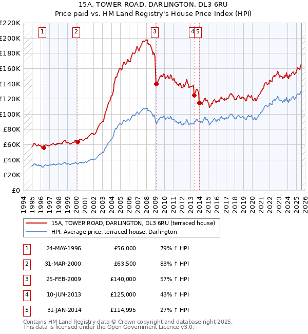 15A, TOWER ROAD, DARLINGTON, DL3 6RU: Price paid vs HM Land Registry's House Price Index