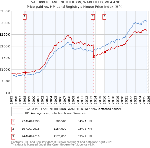 15A, UPPER LANE, NETHERTON, WAKEFIELD, WF4 4NG: Price paid vs HM Land Registry's House Price Index