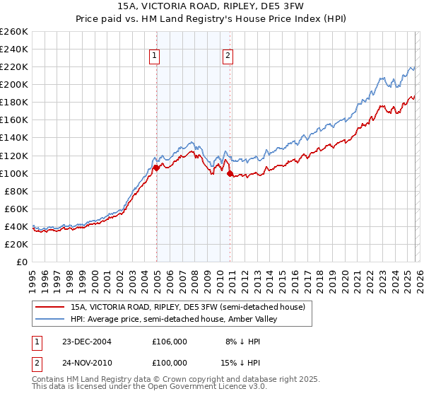15A, VICTORIA ROAD, RIPLEY, DE5 3FW: Price paid vs HM Land Registry's House Price Index