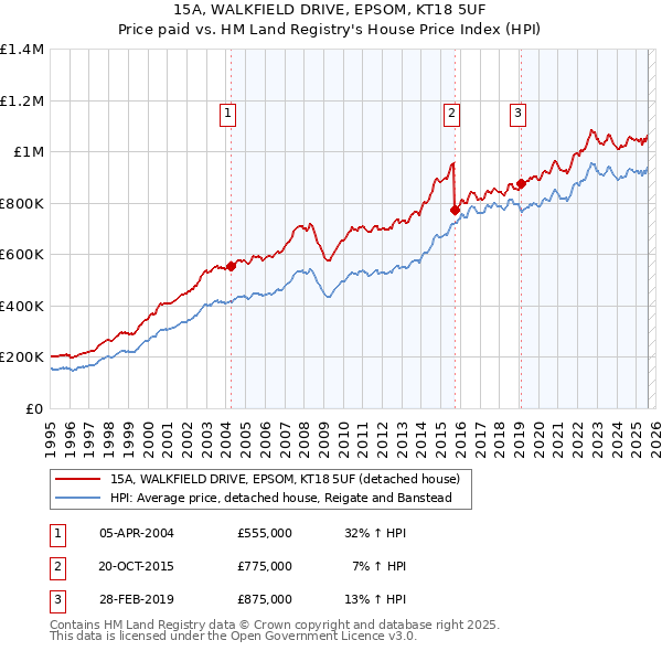 15A, WALKFIELD DRIVE, EPSOM, KT18 5UF: Price paid vs HM Land Registry's House Price Index