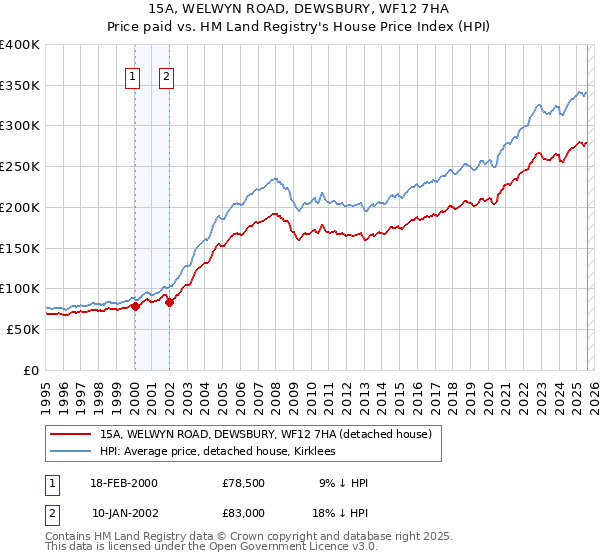 15A, WELWYN ROAD, DEWSBURY, WF12 7HA: Price paid vs HM Land Registry's House Price Index