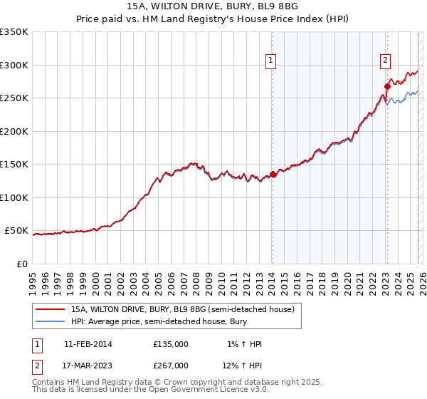 15A, WILTON DRIVE, BURY, BL9 8BG: Price paid vs HM Land Registry's House Price Index