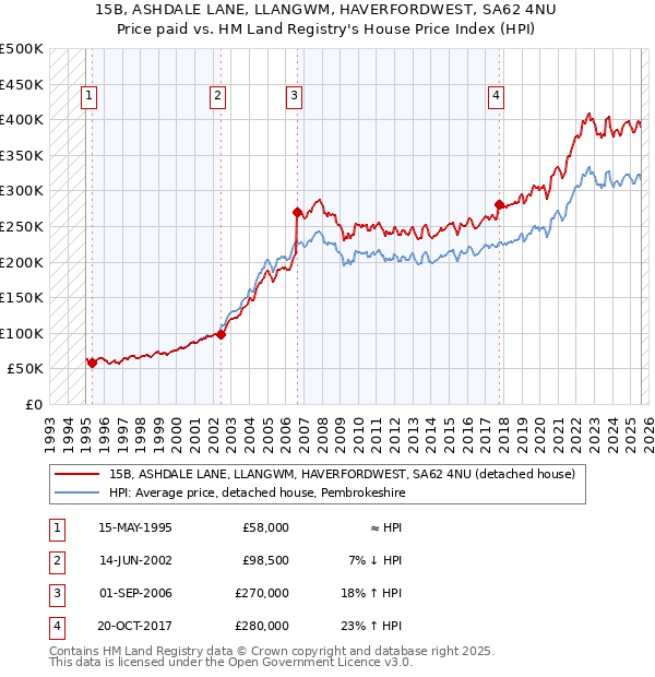 15B, ASHDALE LANE, LLANGWM, HAVERFORDWEST, SA62 4NU: Price paid vs HM Land Registry's House Price Index