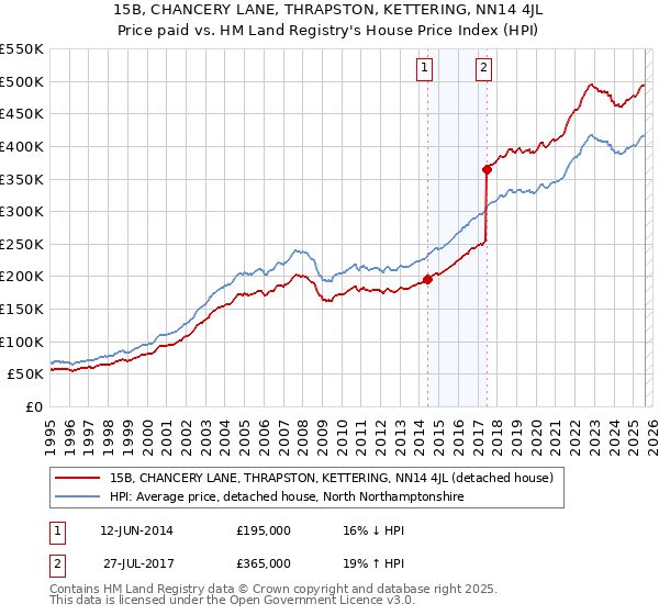 15B, CHANCERY LANE, THRAPSTON, KETTERING, NN14 4JL: Price paid vs HM Land Registry's House Price Index
