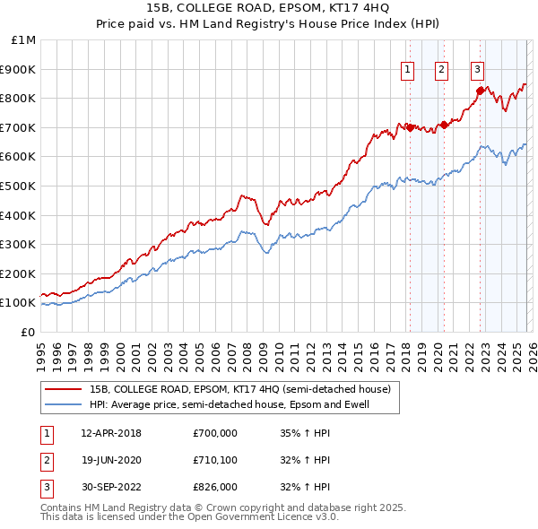 15B, COLLEGE ROAD, EPSOM, KT17 4HQ: Price paid vs HM Land Registry's House Price Index