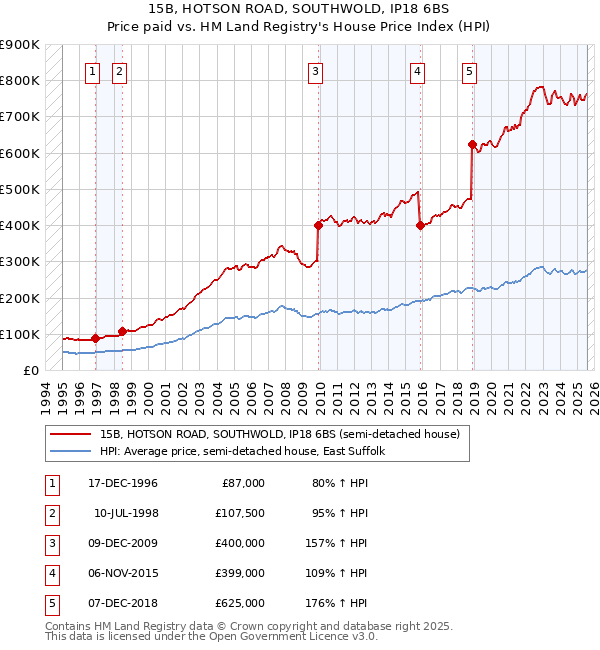 15B, HOTSON ROAD, SOUTHWOLD, IP18 6BS: Price paid vs HM Land Registry's House Price Index