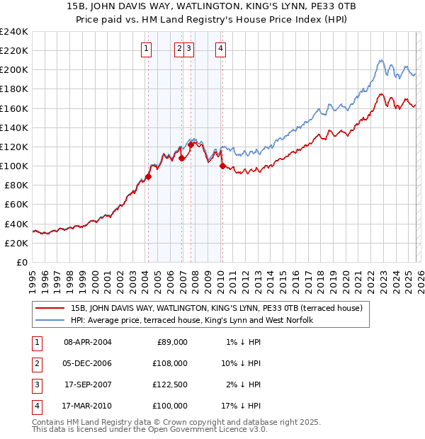 15B, JOHN DAVIS WAY, WATLINGTON, KING'S LYNN, PE33 0TB: Price paid vs HM Land Registry's House Price Index