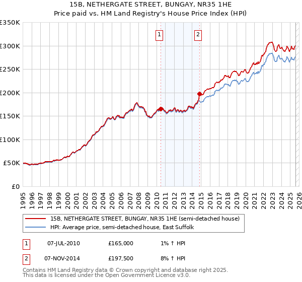 15B, NETHERGATE STREET, BUNGAY, NR35 1HE: Price paid vs HM Land Registry's House Price Index