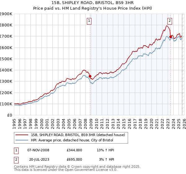 15B, SHIPLEY ROAD, BRISTOL, BS9 3HR: Price paid vs HM Land Registry's House Price Index