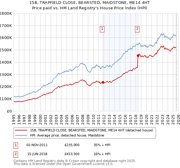 15B, TRAPFIELD CLOSE, BEARSTED, MAIDSTONE, ME14 4HT: Price paid vs HM Land Registry's House Price Index