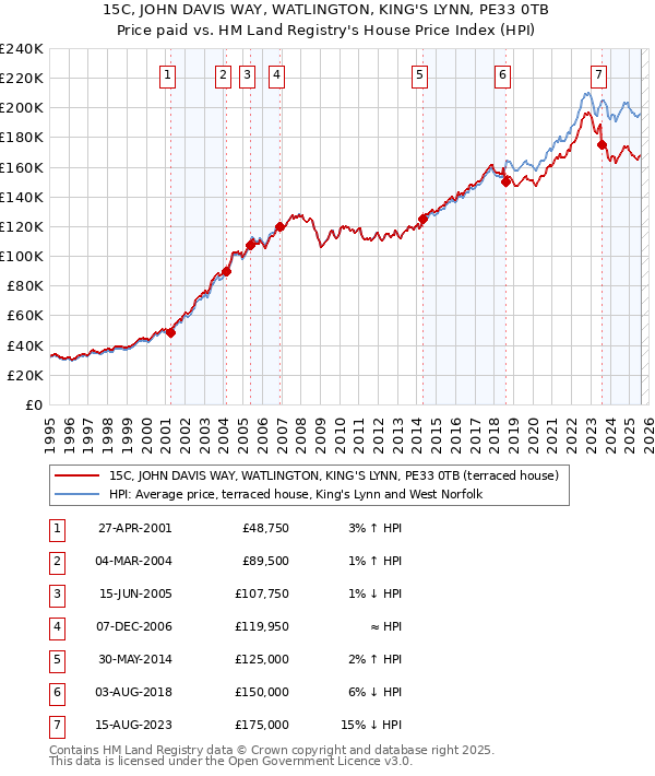 15C, JOHN DAVIS WAY, WATLINGTON, KING'S LYNN, PE33 0TB: Price paid vs HM Land Registry's House Price Index