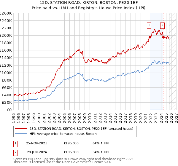 15D, STATION ROAD, KIRTON, BOSTON, PE20 1EF: Price paid vs HM Land Registry's House Price Index