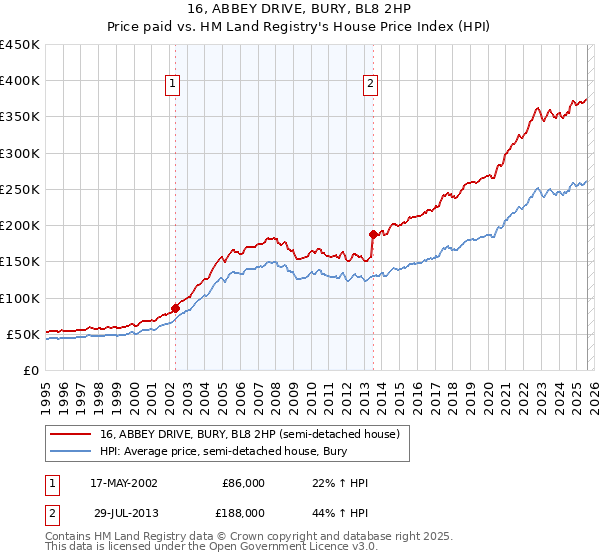 16, ABBEY DRIVE, BURY, BL8 2HP: Price paid vs HM Land Registry's House Price Index