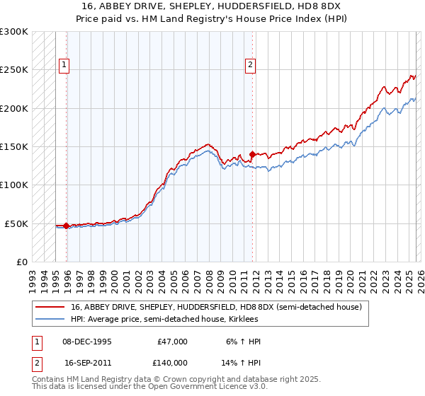 16, ABBEY DRIVE, SHEPLEY, HUDDERSFIELD, HD8 8DX: Price paid vs HM Land Registry's House Price Index