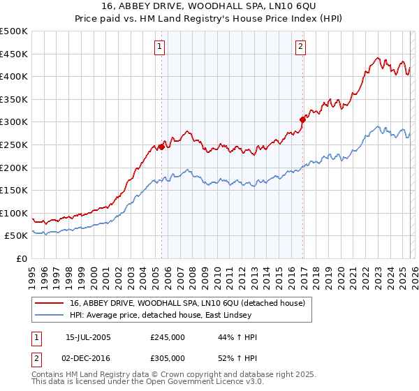 16, ABBEY DRIVE, WOODHALL SPA, LN10 6QU: Price paid vs HM Land Registry's House Price Index
