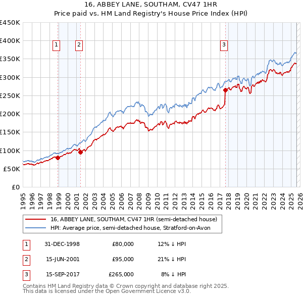 16, ABBEY LANE, SOUTHAM, CV47 1HR: Price paid vs HM Land Registry's House Price Index