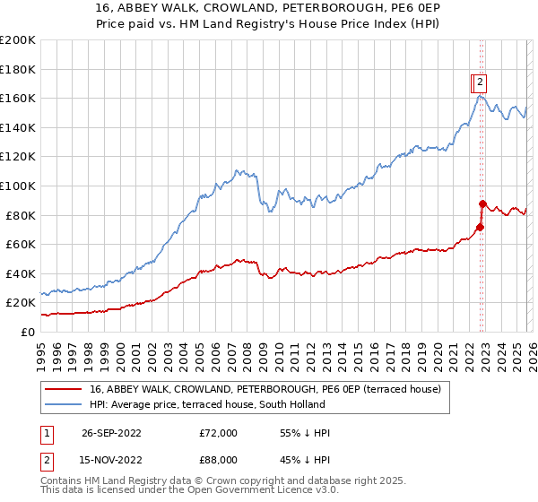 16, ABBEY WALK, CROWLAND, PETERBOROUGH, PE6 0EP: Price paid vs HM Land Registry's House Price Index