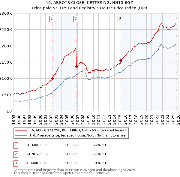 16, ABBOTS CLOSE, KETTERING, NN15 6GZ: Price paid vs HM Land Registry's House Price Index