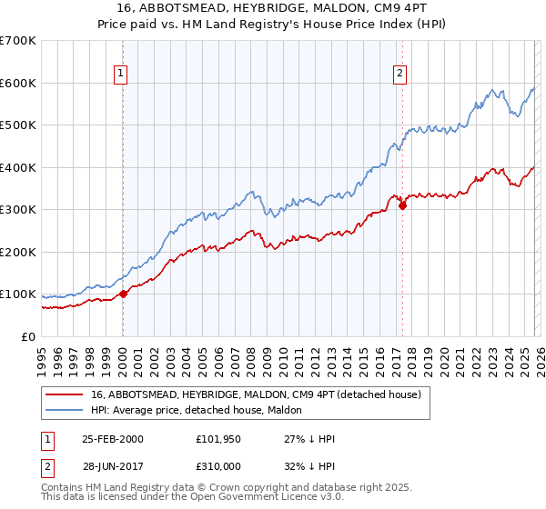 16, ABBOTSMEAD, HEYBRIDGE, MALDON, CM9 4PT: Price paid vs HM Land Registry's House Price Index